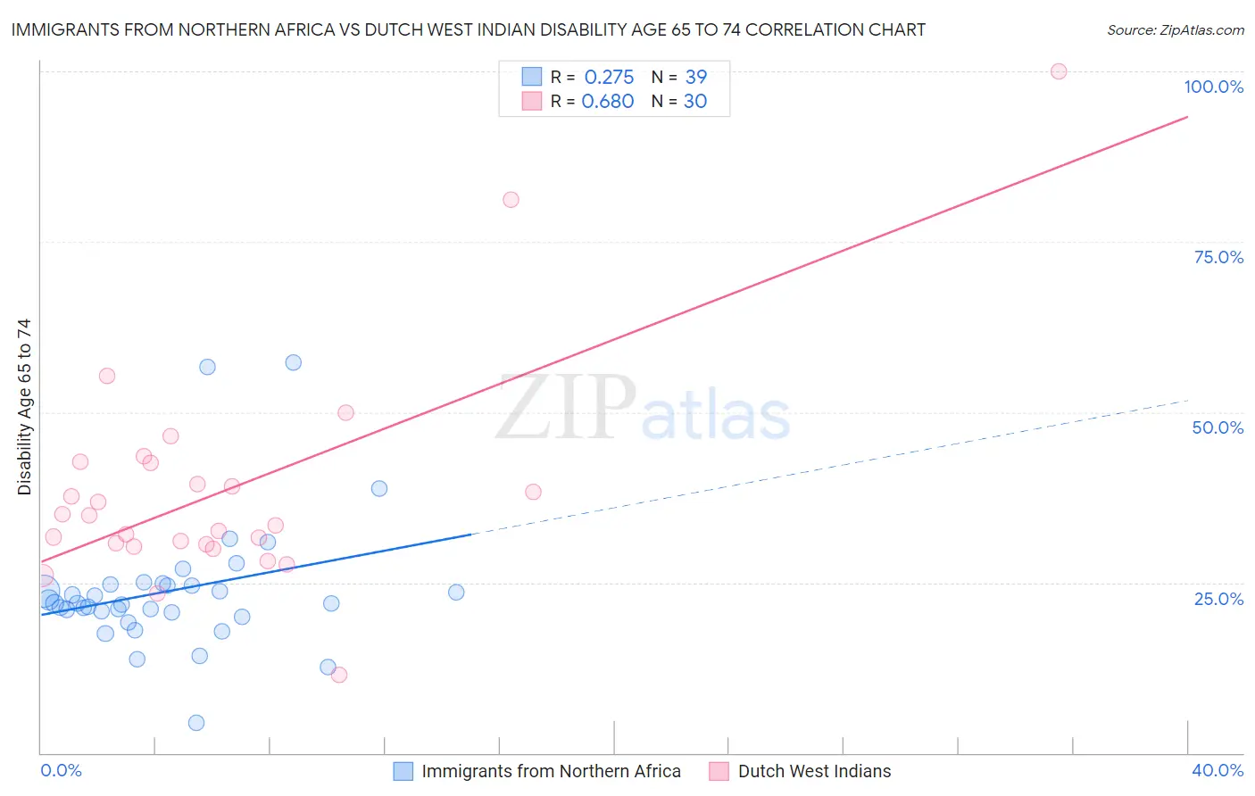 Immigrants from Northern Africa vs Dutch West Indian Disability Age 65 to 74