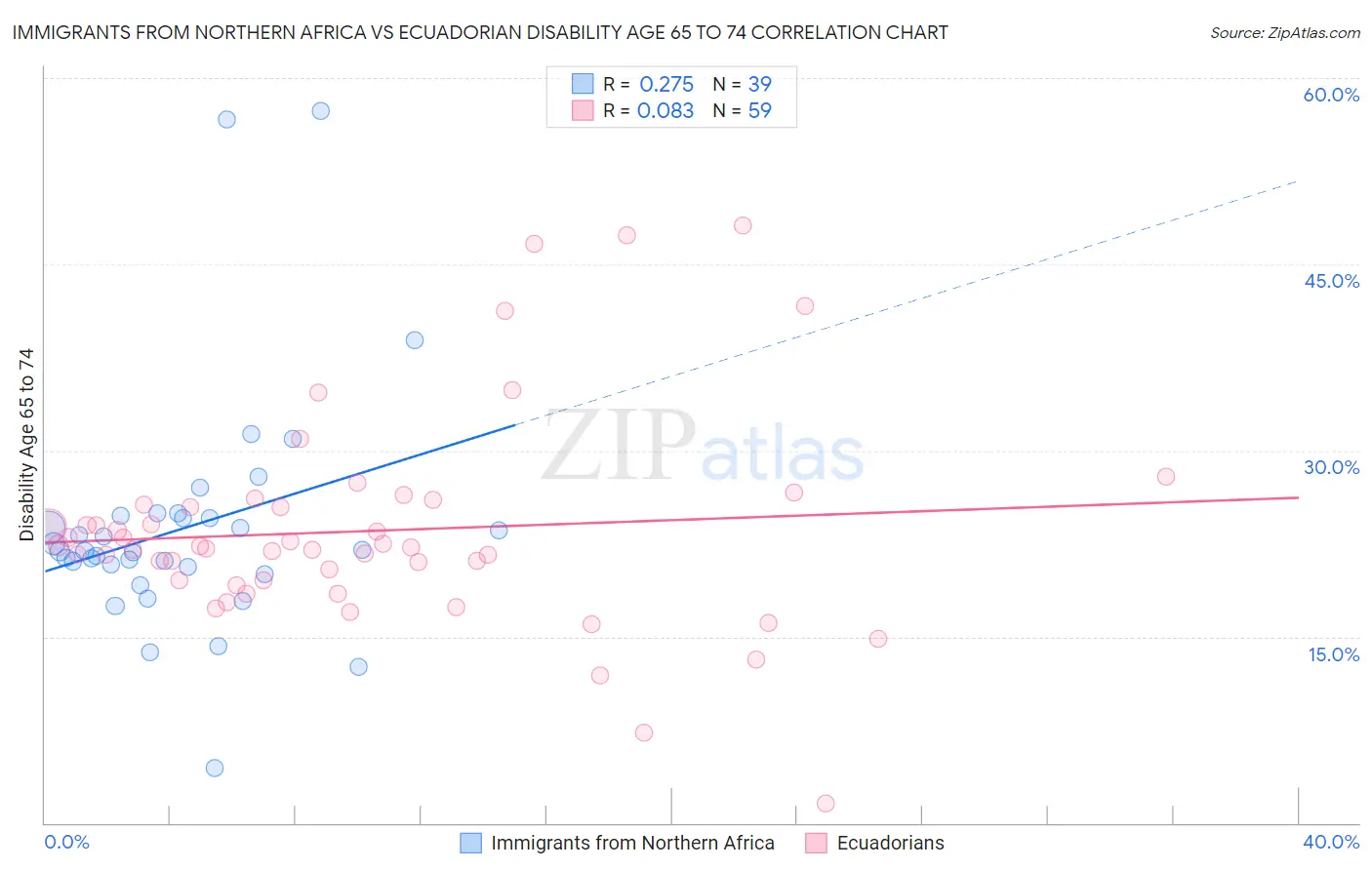 Immigrants from Northern Africa vs Ecuadorian Disability Age 65 to 74