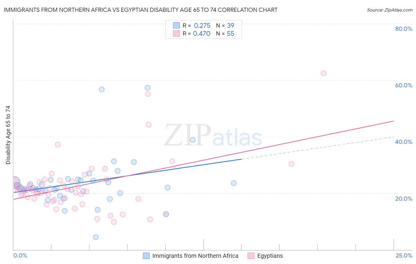 Immigrants from Northern Africa vs Egyptian Disability Age 65 to 74