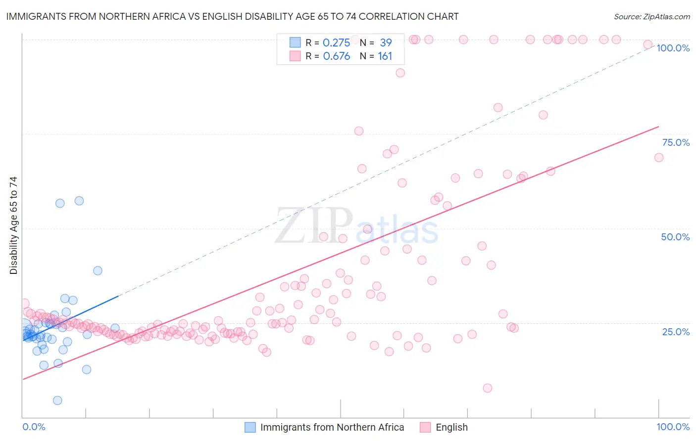 Immigrants from Northern Africa vs English Disability Age 65 to 74