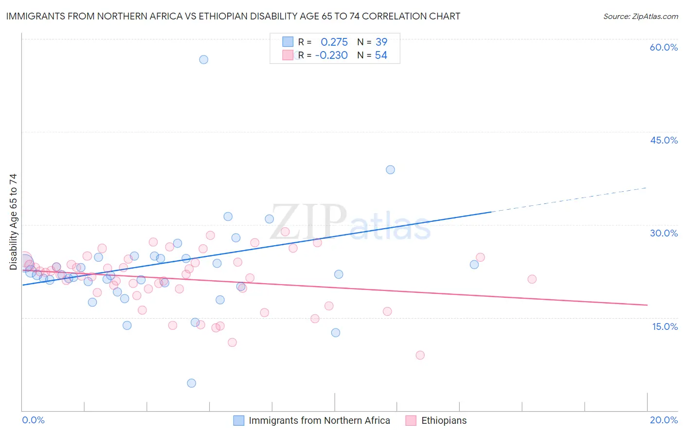 Immigrants from Northern Africa vs Ethiopian Disability Age 65 to 74