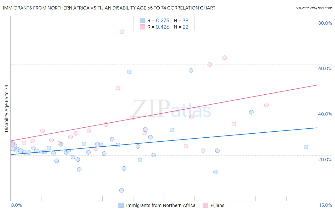 Immigrants from Northern Africa vs Fijian Disability Age 65 to 74