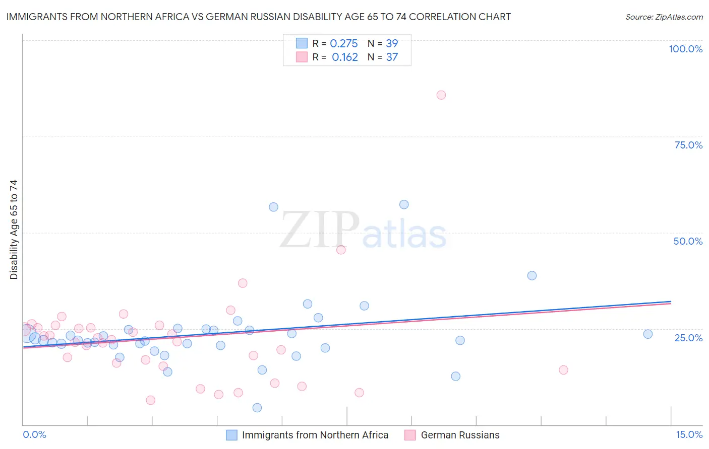 Immigrants from Northern Africa vs German Russian Disability Age 65 to 74
