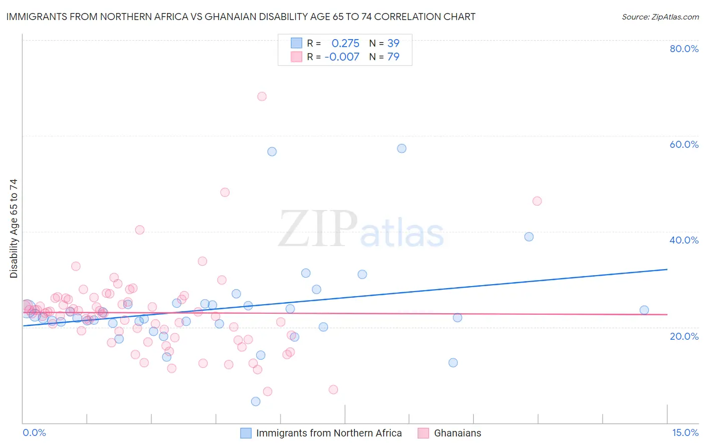 Immigrants from Northern Africa vs Ghanaian Disability Age 65 to 74