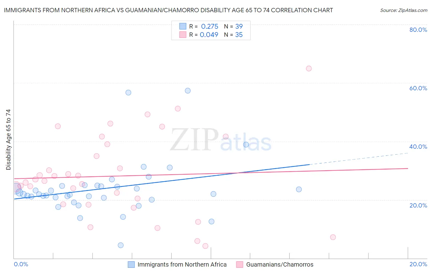 Immigrants from Northern Africa vs Guamanian/Chamorro Disability Age 65 to 74