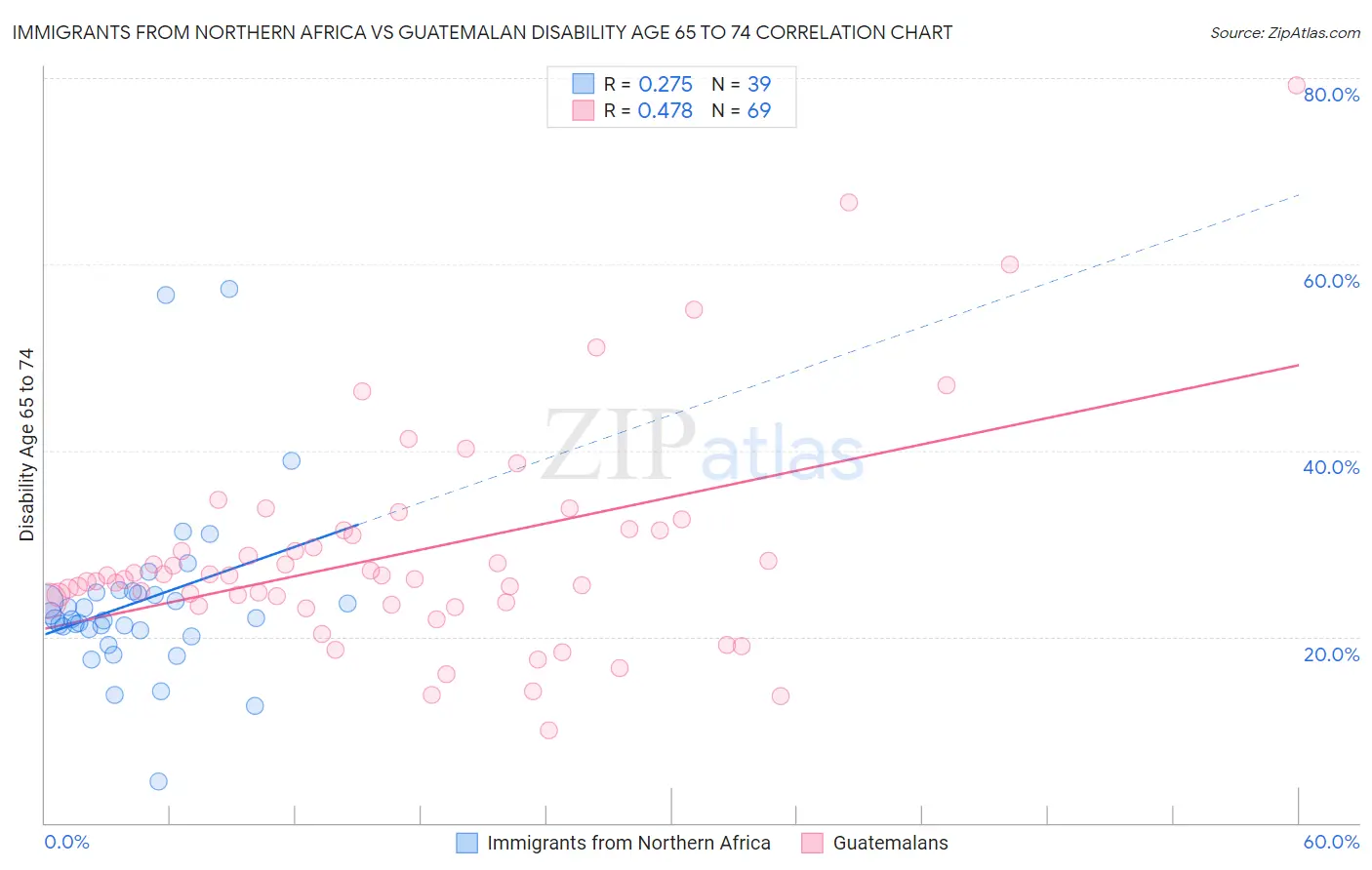 Immigrants from Northern Africa vs Guatemalan Disability Age 65 to 74