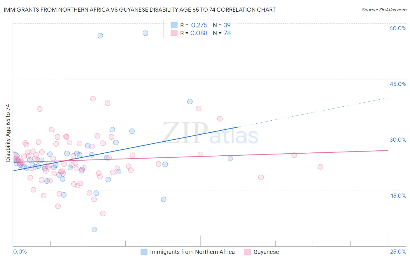 Immigrants from Northern Africa vs Guyanese Disability Age 65 to 74