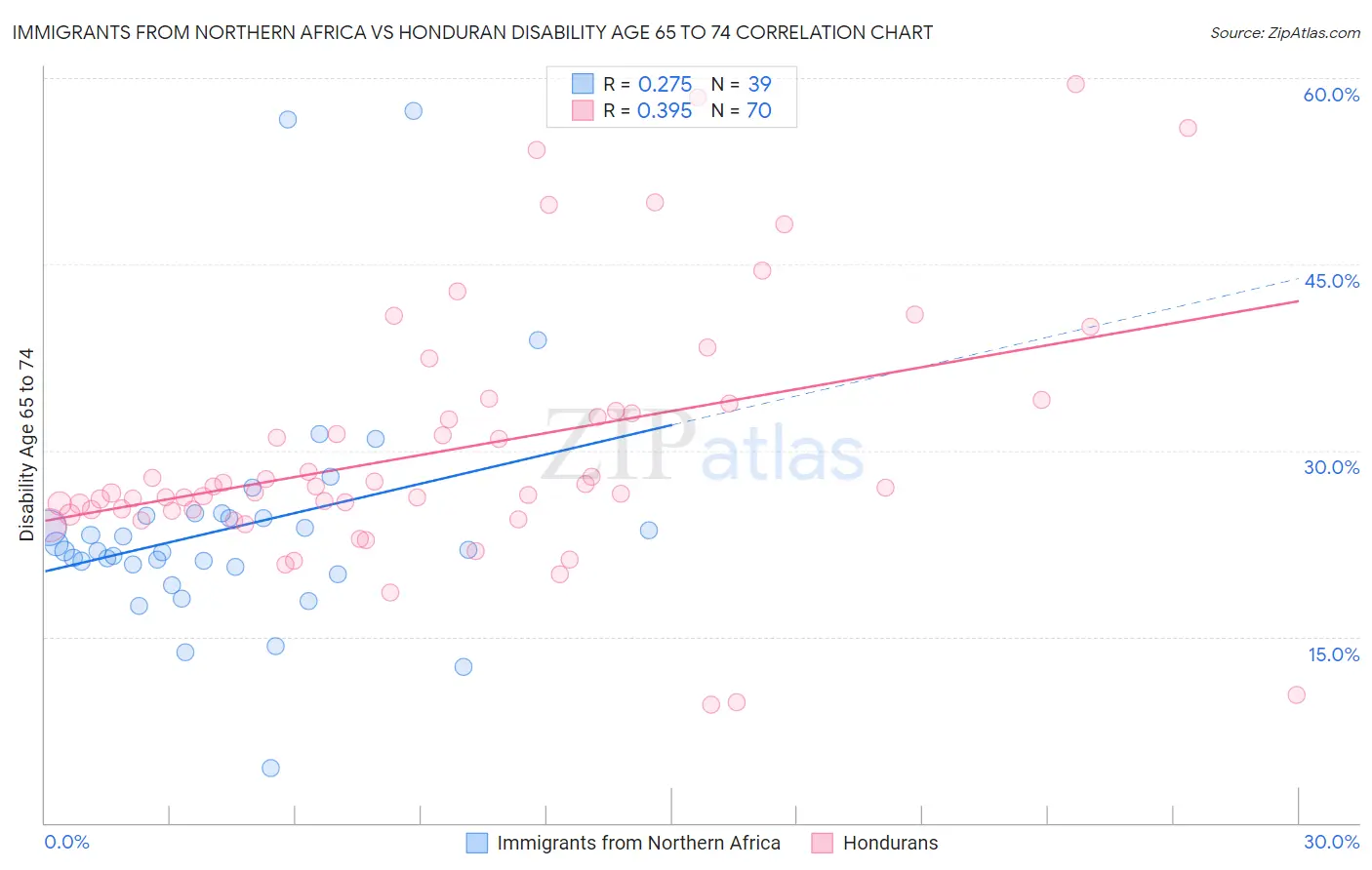 Immigrants from Northern Africa vs Honduran Disability Age 65 to 74