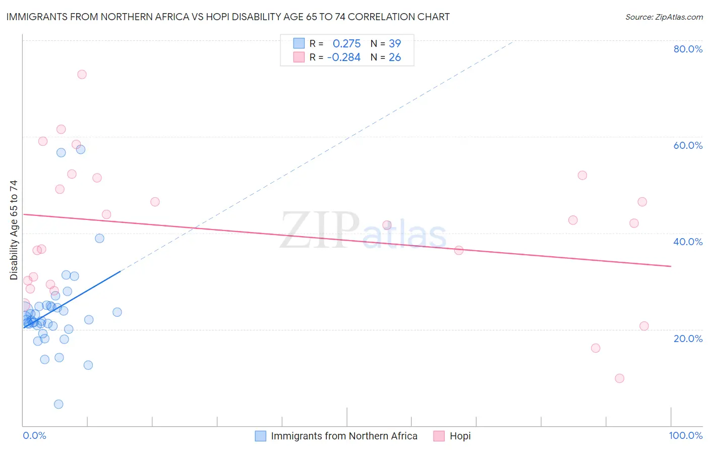 Immigrants from Northern Africa vs Hopi Disability Age 65 to 74