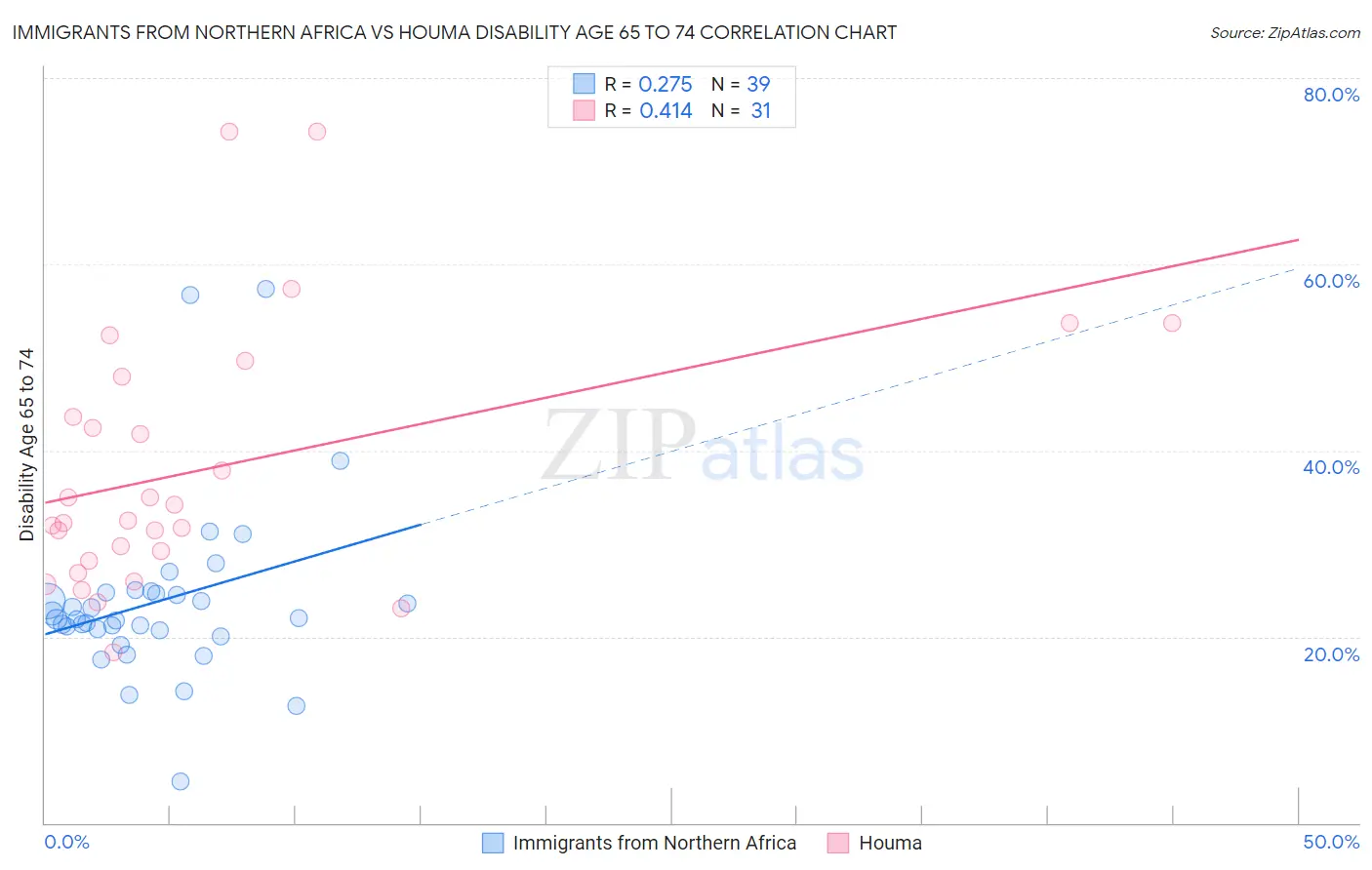 Immigrants from Northern Africa vs Houma Disability Age 65 to 74