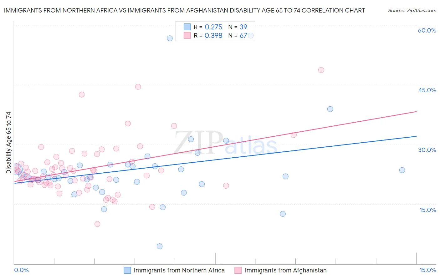 Immigrants from Northern Africa vs Immigrants from Afghanistan Disability Age 65 to 74