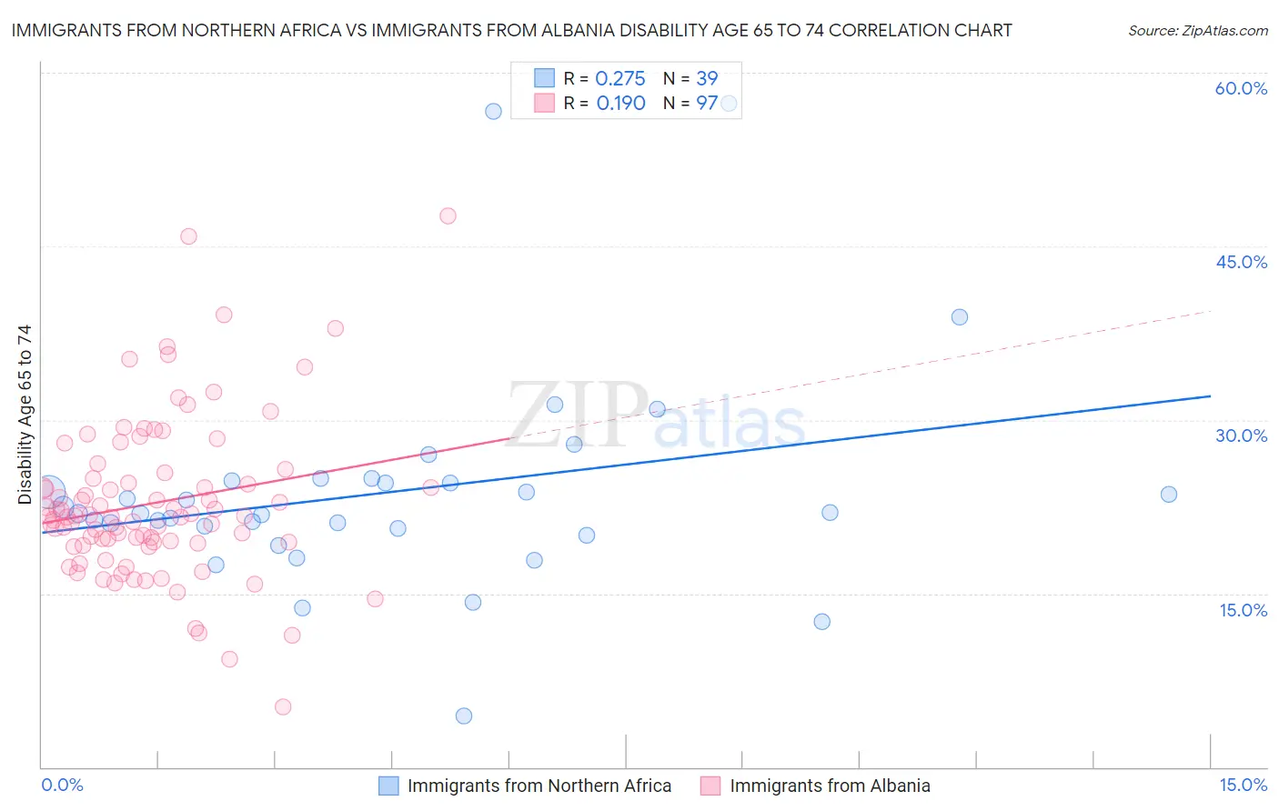 Immigrants from Northern Africa vs Immigrants from Albania Disability Age 65 to 74