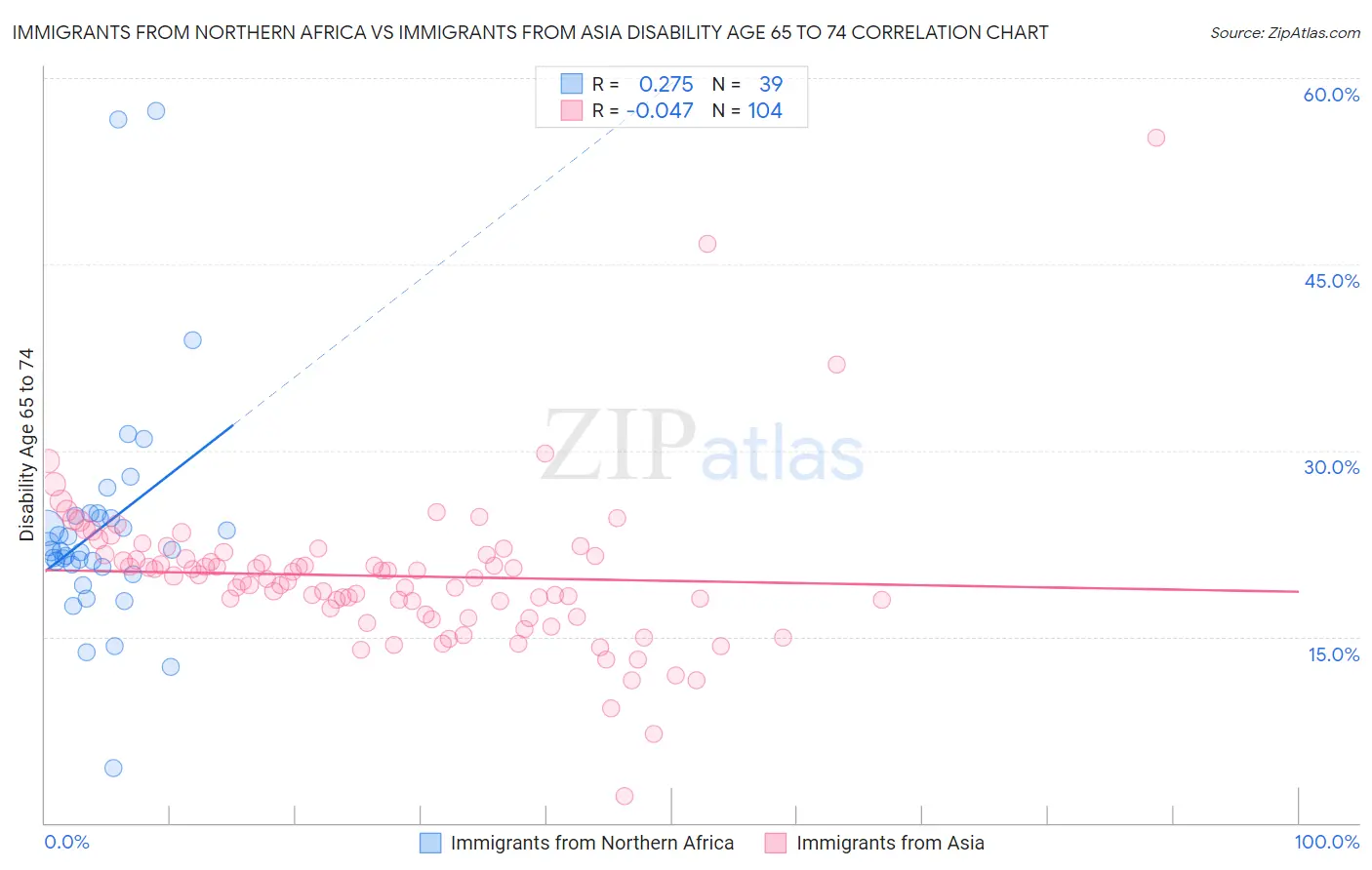 Immigrants from Northern Africa vs Immigrants from Asia Disability Age 65 to 74