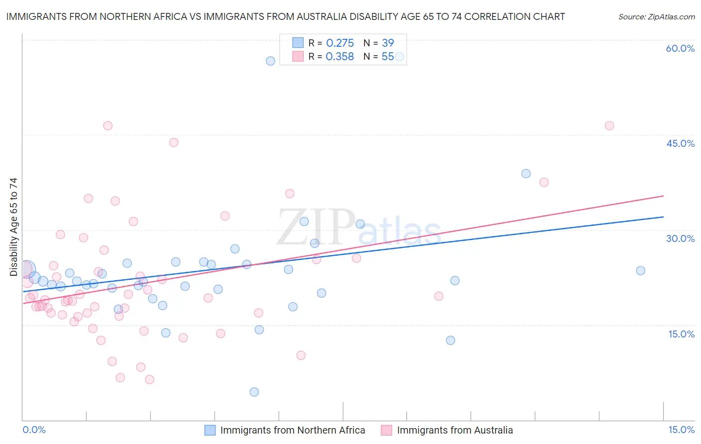 Immigrants from Northern Africa vs Immigrants from Australia Disability Age 65 to 74