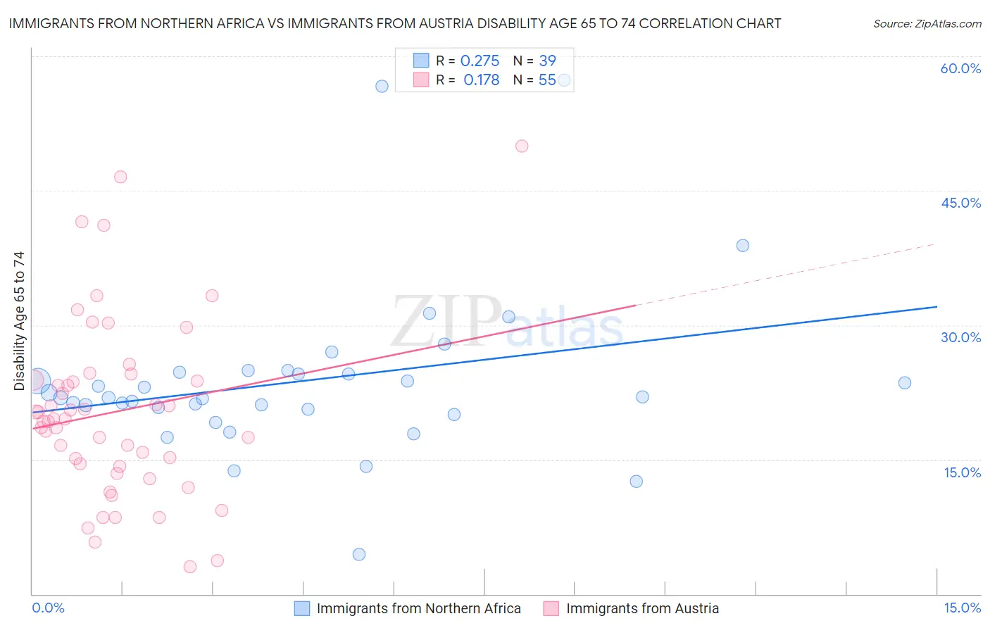 Immigrants from Northern Africa vs Immigrants from Austria Disability Age 65 to 74