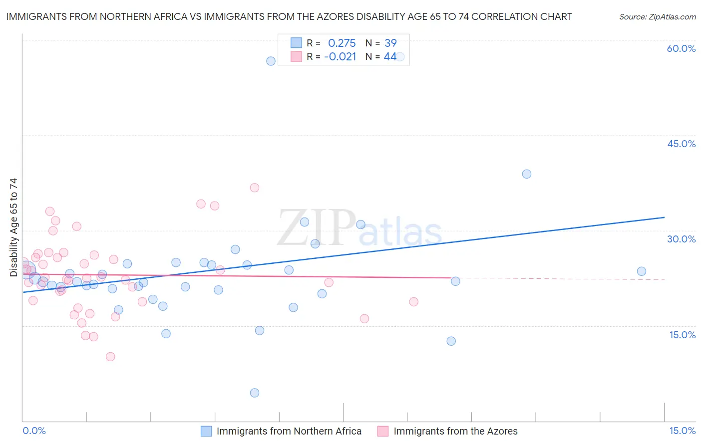 Immigrants from Northern Africa vs Immigrants from the Azores Disability Age 65 to 74