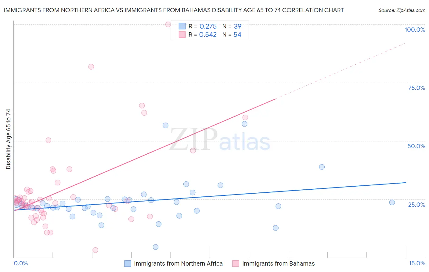 Immigrants from Northern Africa vs Immigrants from Bahamas Disability Age 65 to 74