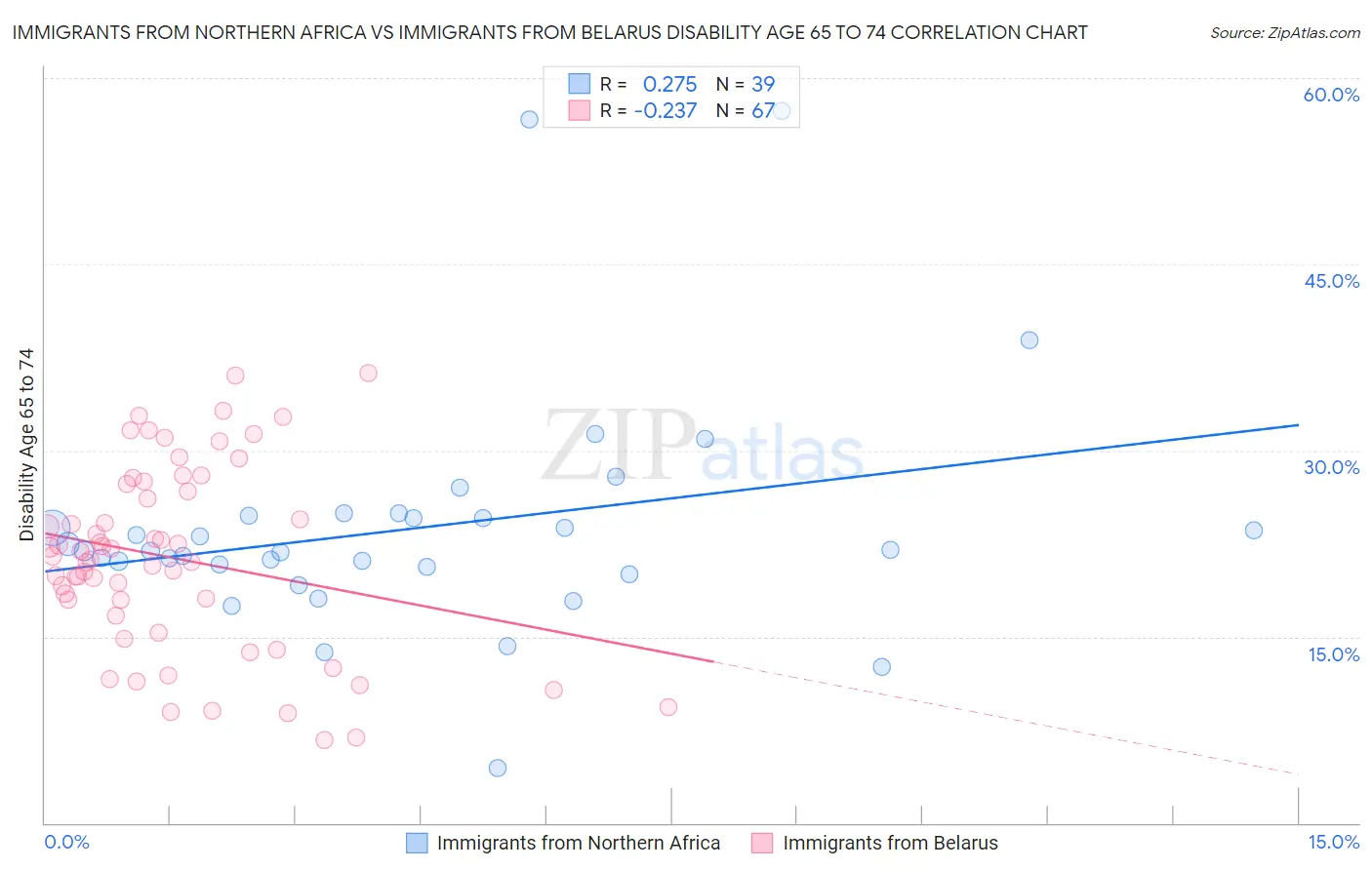 Immigrants from Northern Africa vs Immigrants from Belarus Disability Age 65 to 74