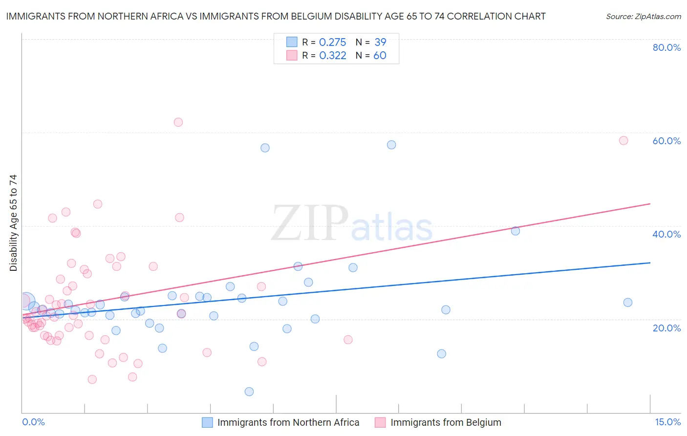 Immigrants from Northern Africa vs Immigrants from Belgium Disability Age 65 to 74