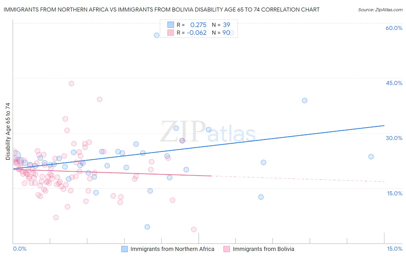 Immigrants from Northern Africa vs Immigrants from Bolivia Disability Age 65 to 74