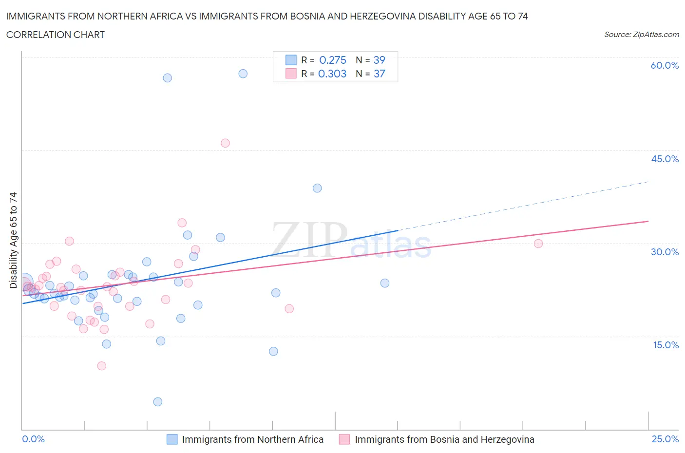 Immigrants from Northern Africa vs Immigrants from Bosnia and Herzegovina Disability Age 65 to 74