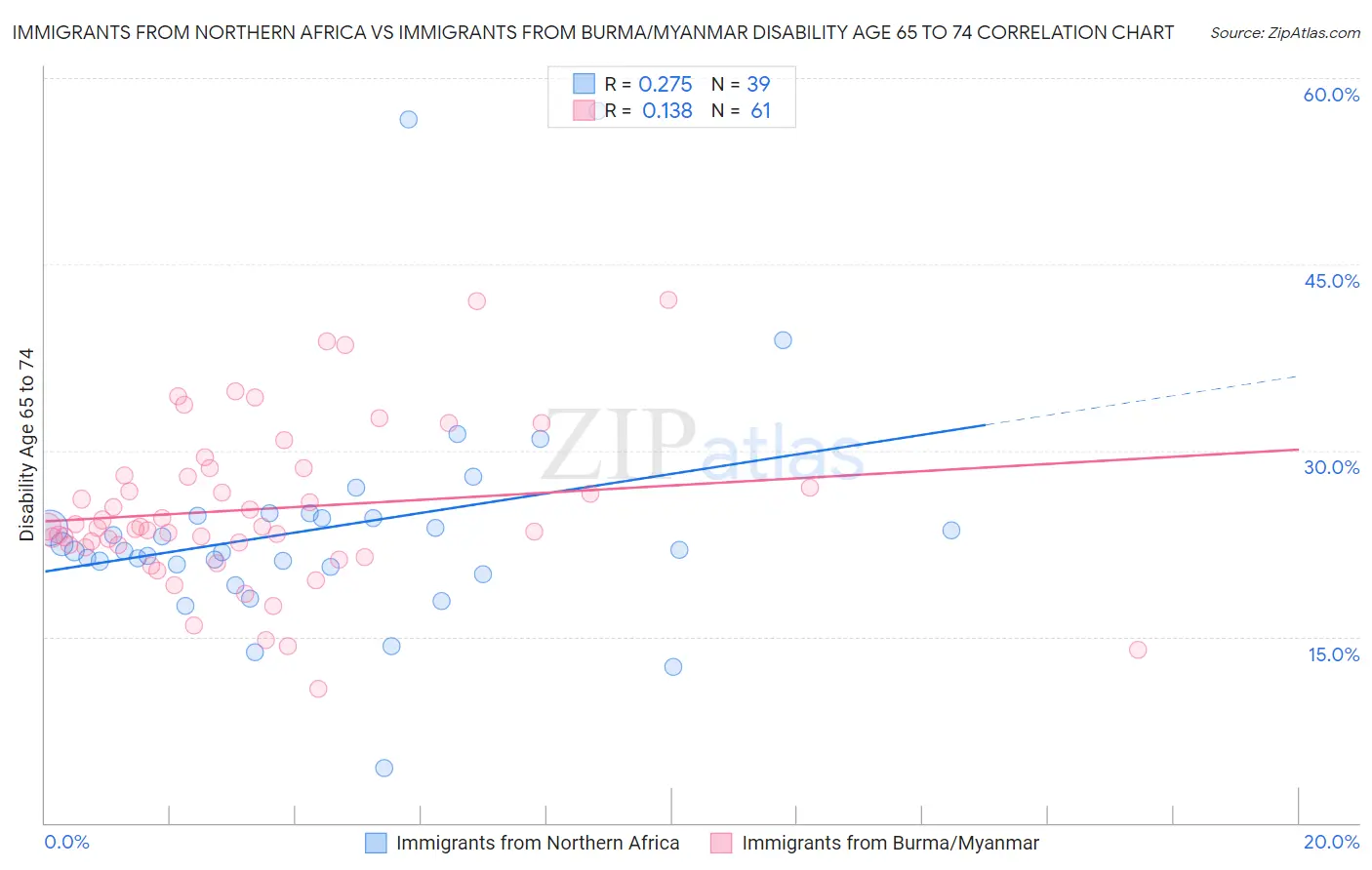 Immigrants from Northern Africa vs Immigrants from Burma/Myanmar Disability Age 65 to 74