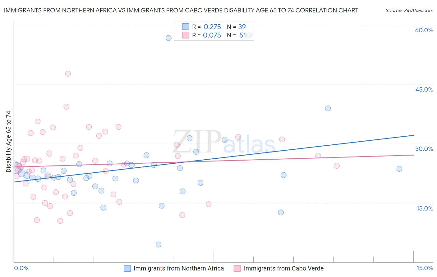 Immigrants from Northern Africa vs Immigrants from Cabo Verde Disability Age 65 to 74