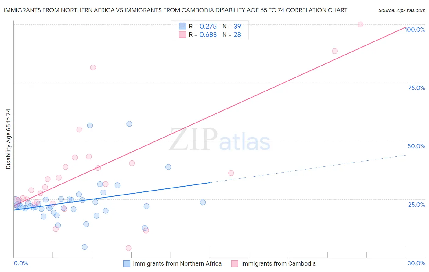 Immigrants from Northern Africa vs Immigrants from Cambodia Disability Age 65 to 74
