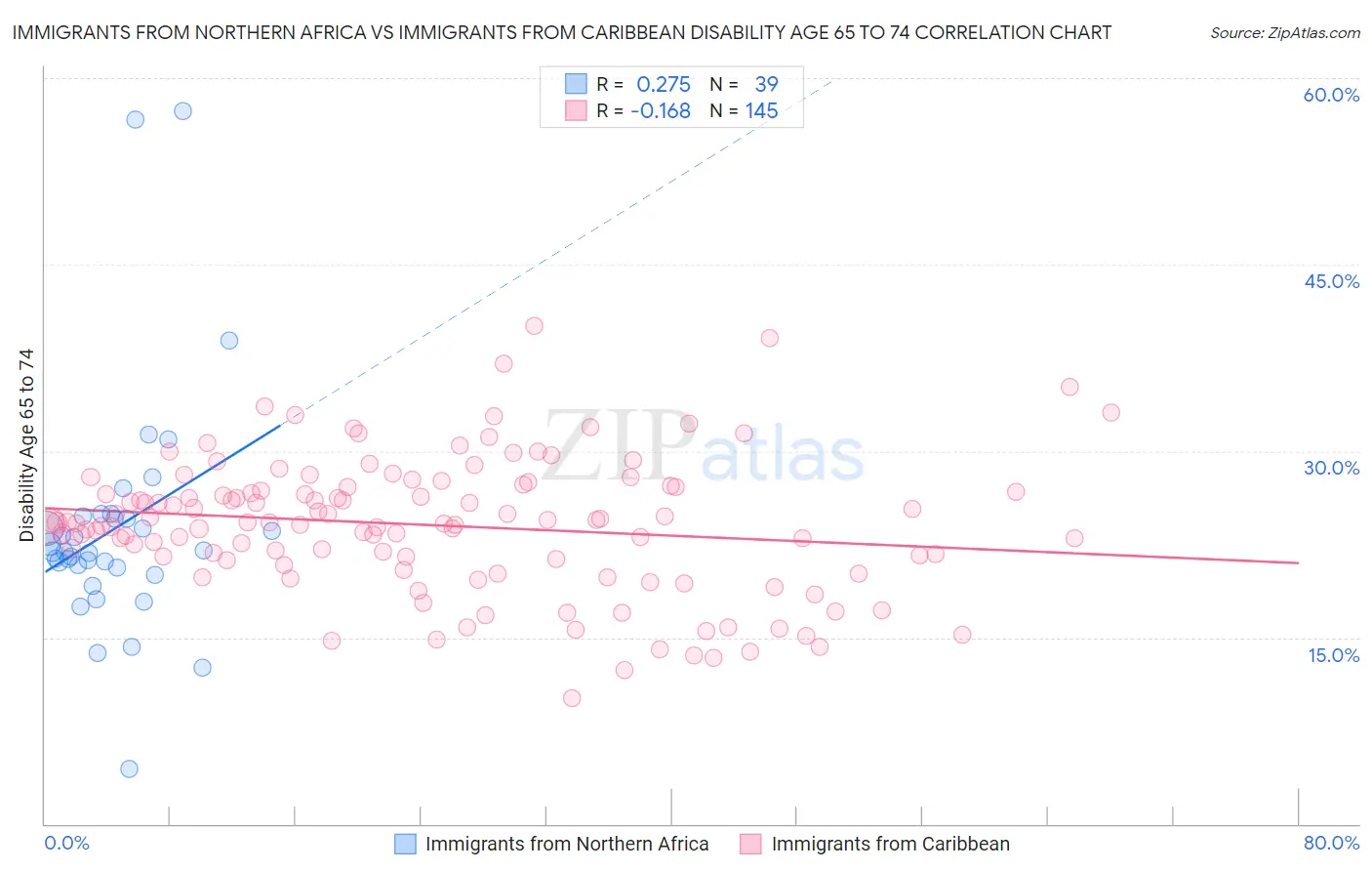 Immigrants from Northern Africa vs Immigrants from Caribbean Disability Age 65 to 74