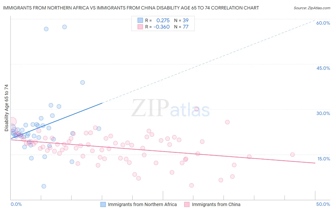 Immigrants from Northern Africa vs Immigrants from China Disability Age 65 to 74