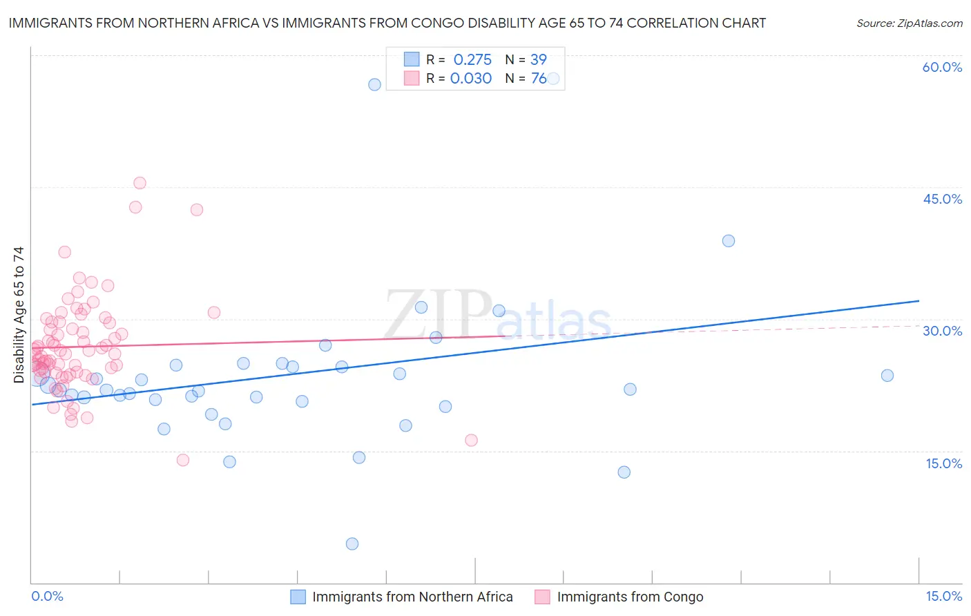 Immigrants from Northern Africa vs Immigrants from Congo Disability Age 65 to 74