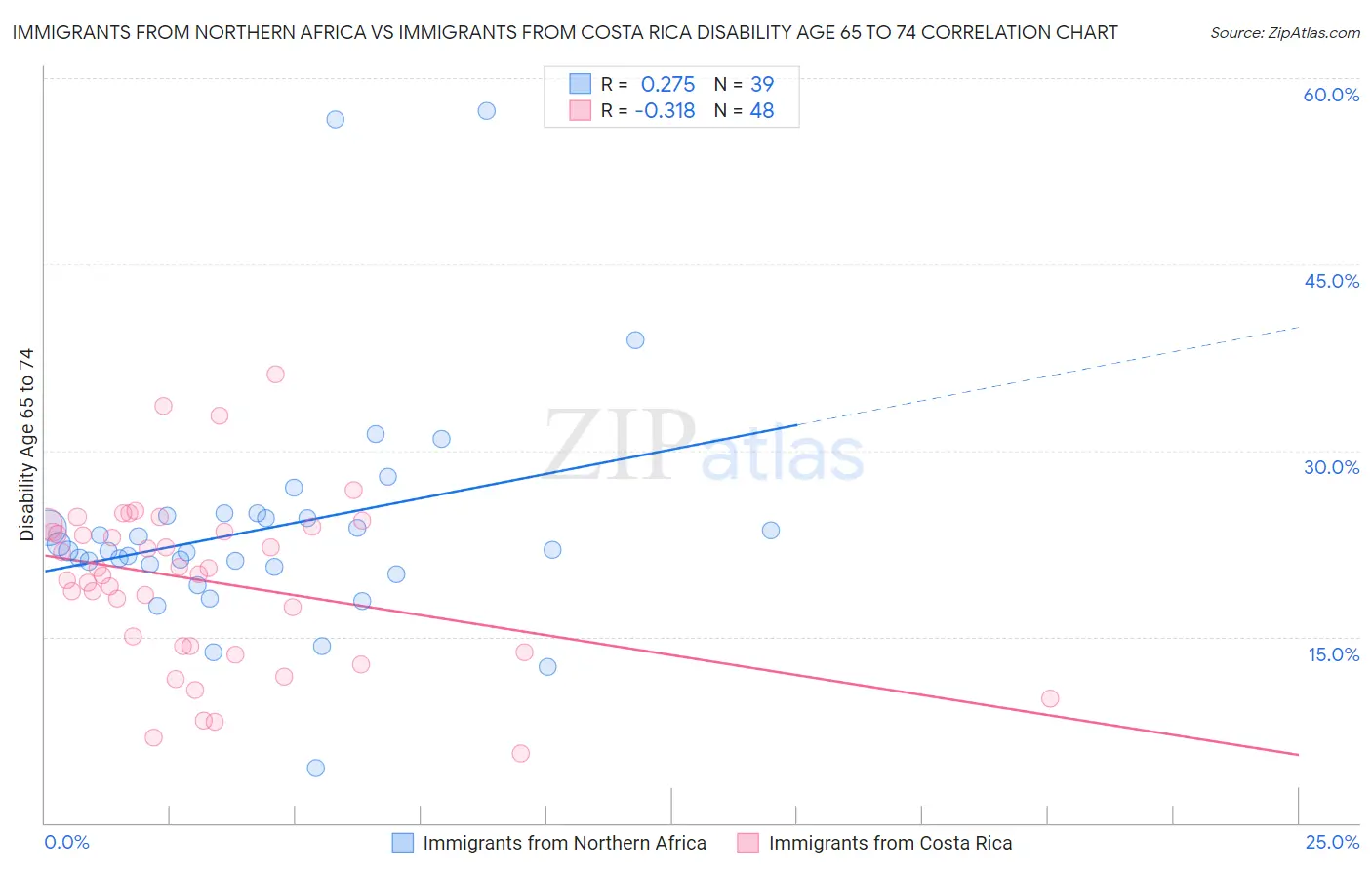 Immigrants from Northern Africa vs Immigrants from Costa Rica Disability Age 65 to 74