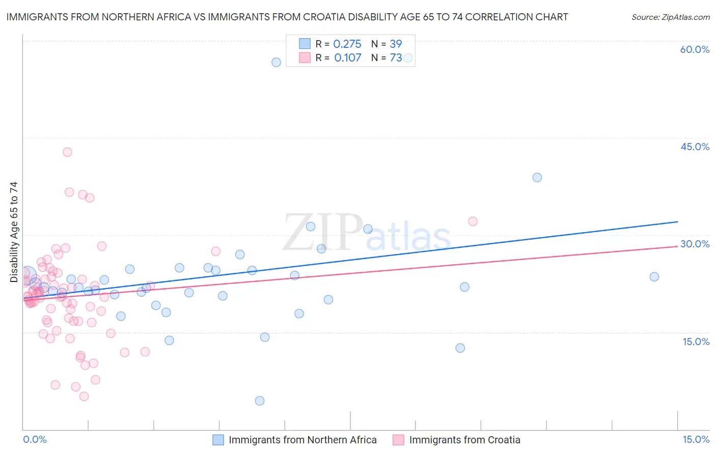 Immigrants from Northern Africa vs Immigrants from Croatia Disability Age 65 to 74