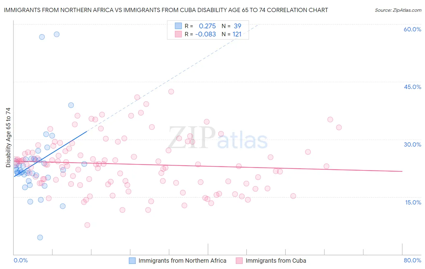 Immigrants from Northern Africa vs Immigrants from Cuba Disability Age 65 to 74