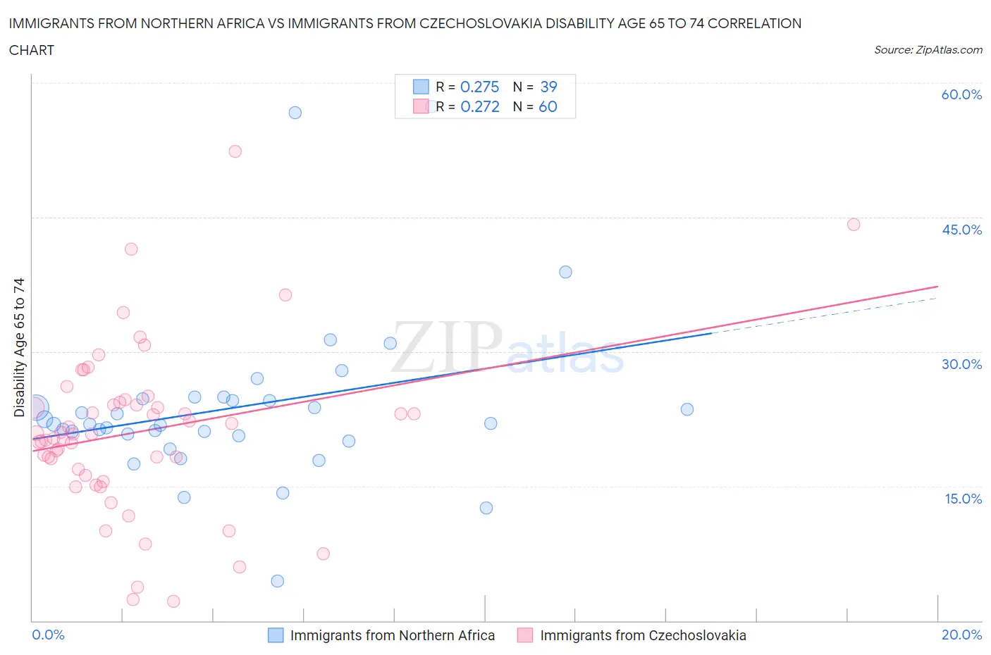 Immigrants from Northern Africa vs Immigrants from Czechoslovakia Disability Age 65 to 74