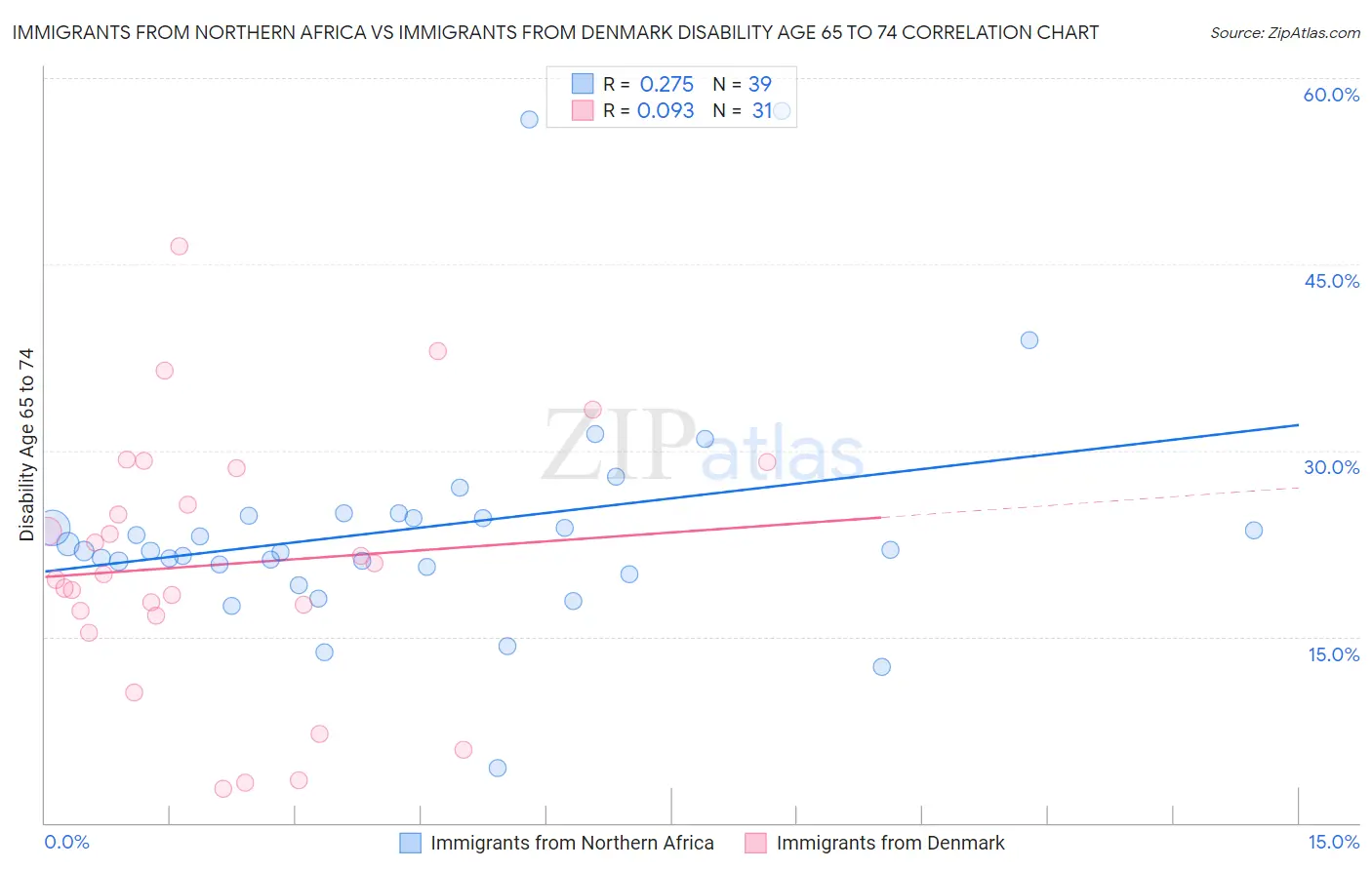 Immigrants from Northern Africa vs Immigrants from Denmark Disability Age 65 to 74