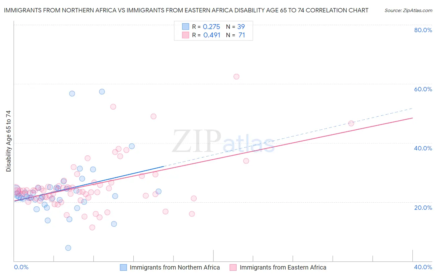 Immigrants from Northern Africa vs Immigrants from Eastern Africa Disability Age 65 to 74