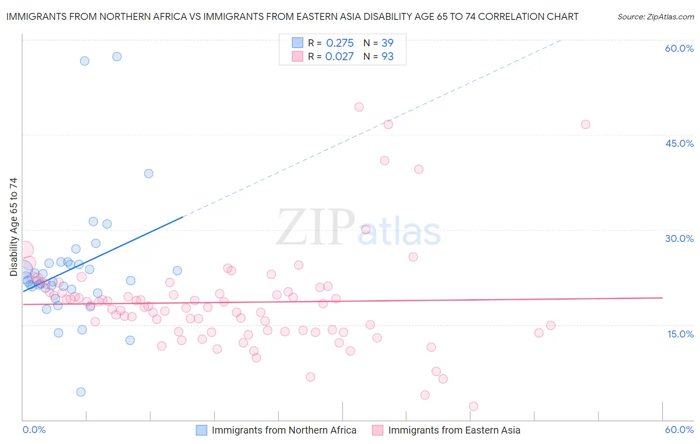 Immigrants from Northern Africa vs Immigrants from Eastern Asia Disability Age 65 to 74