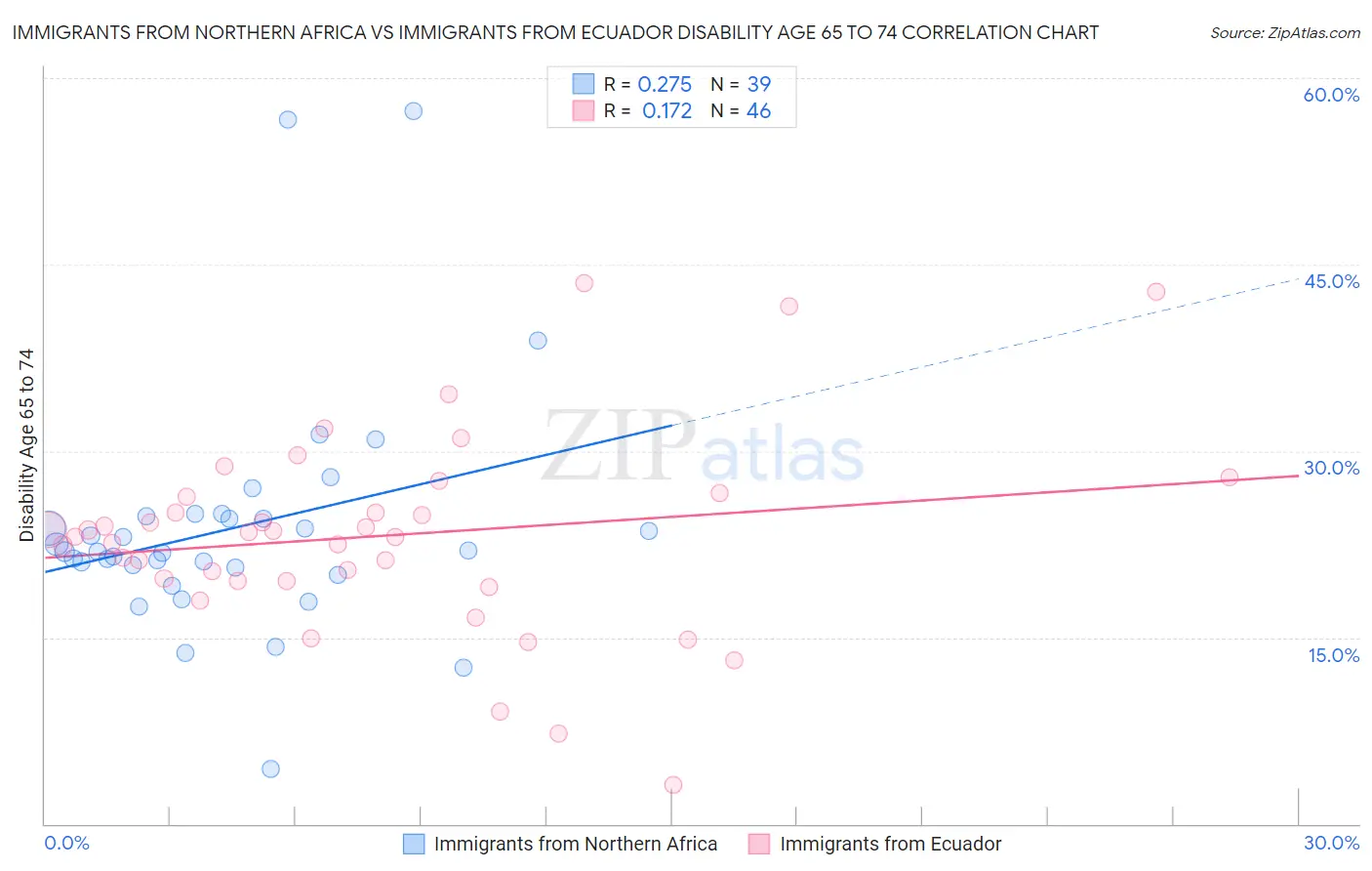 Immigrants from Northern Africa vs Immigrants from Ecuador Disability Age 65 to 74