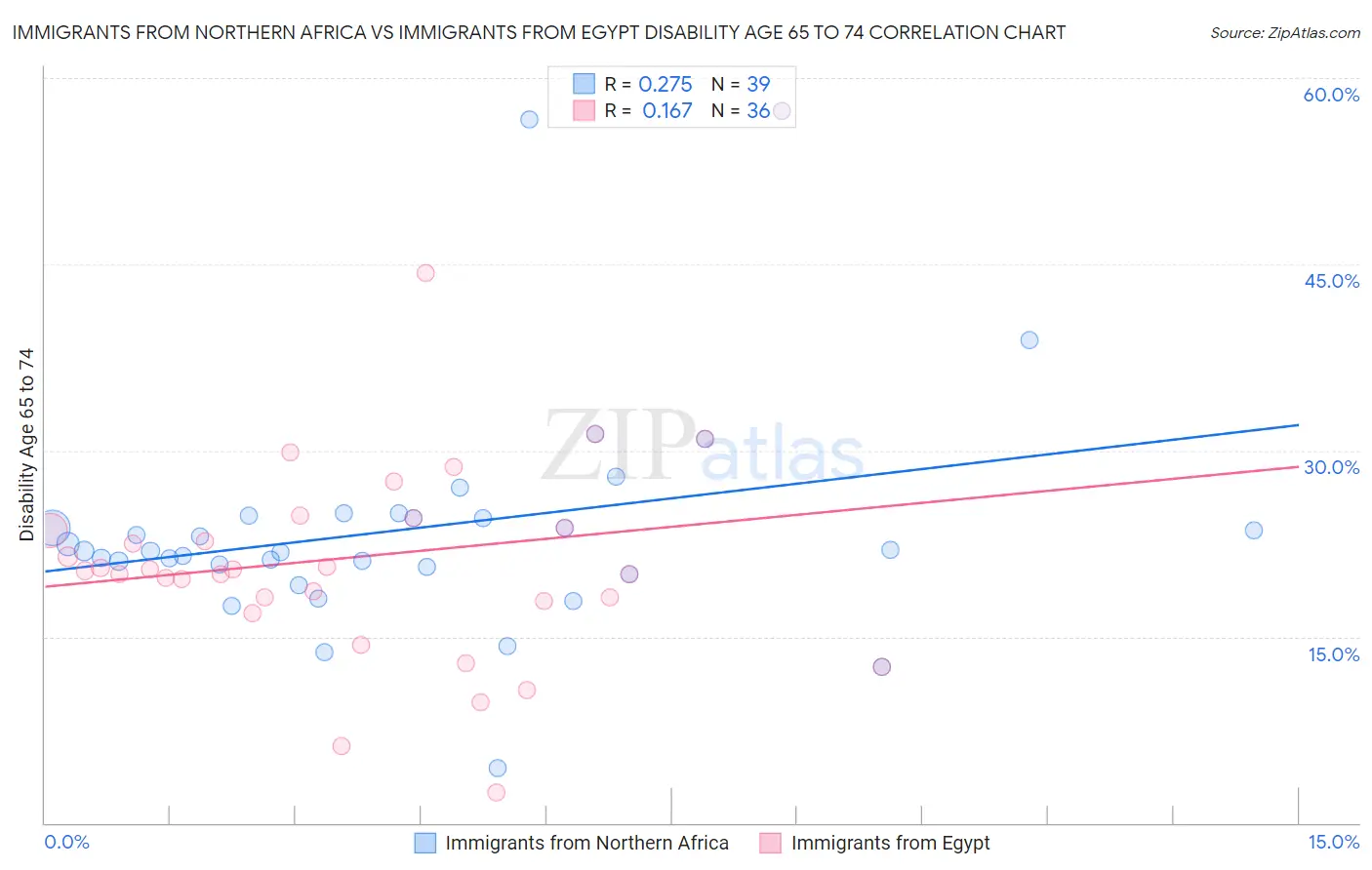 Immigrants from Northern Africa vs Immigrants from Egypt Disability Age 65 to 74