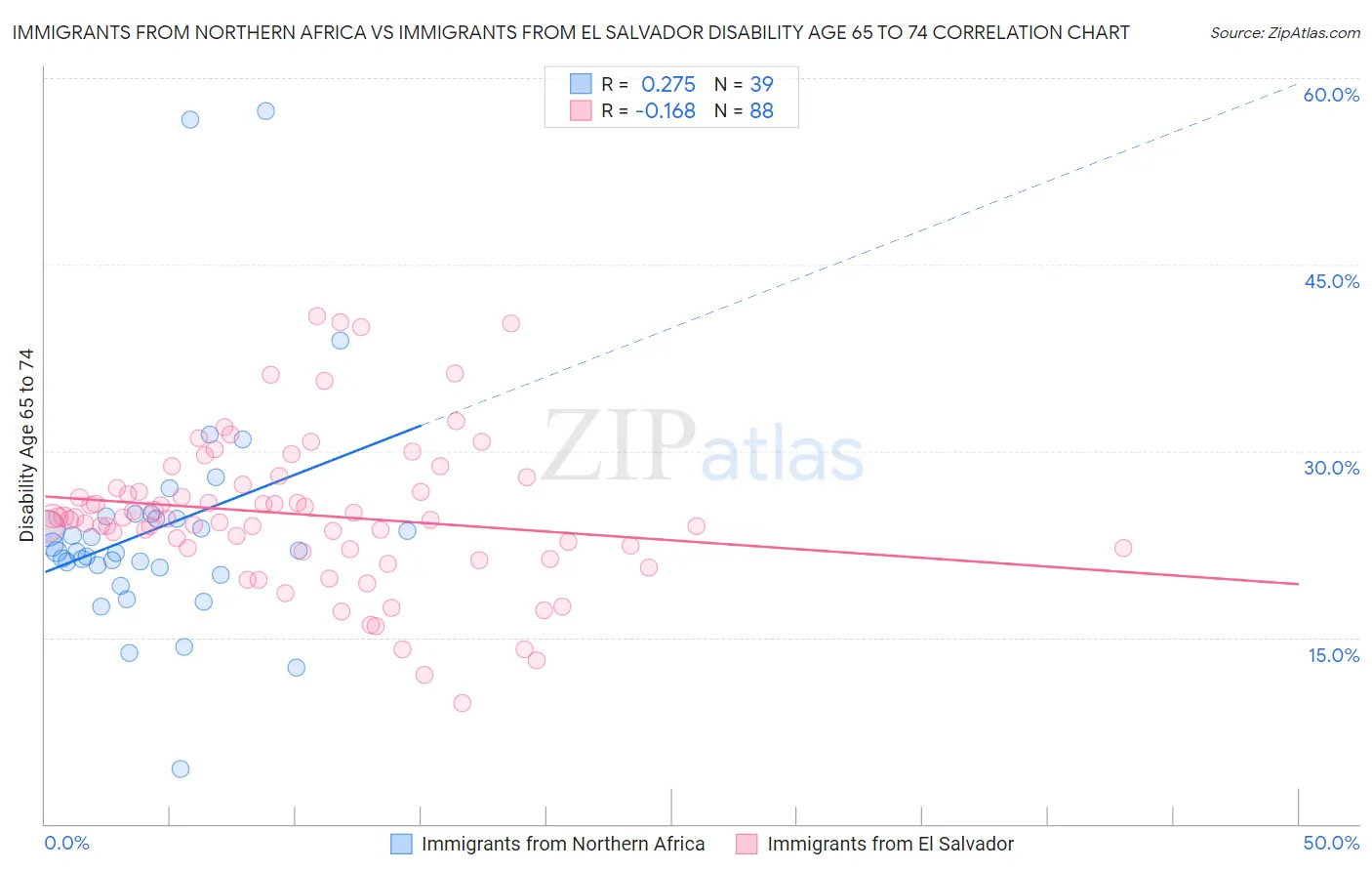 Immigrants from Northern Africa vs Immigrants from El Salvador Disability Age 65 to 74