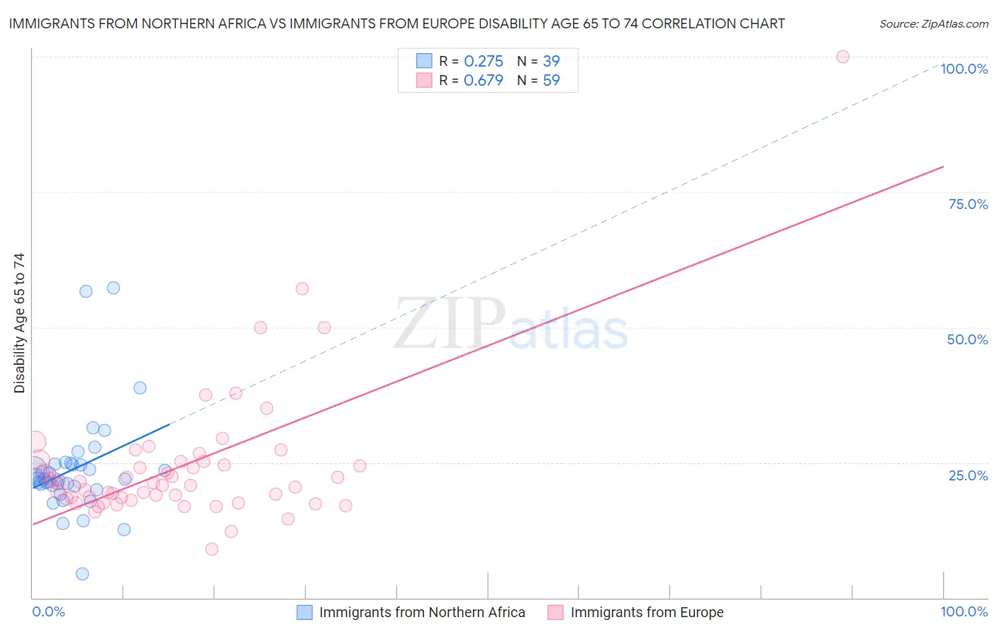 Immigrants from Northern Africa vs Immigrants from Europe Disability Age 65 to 74