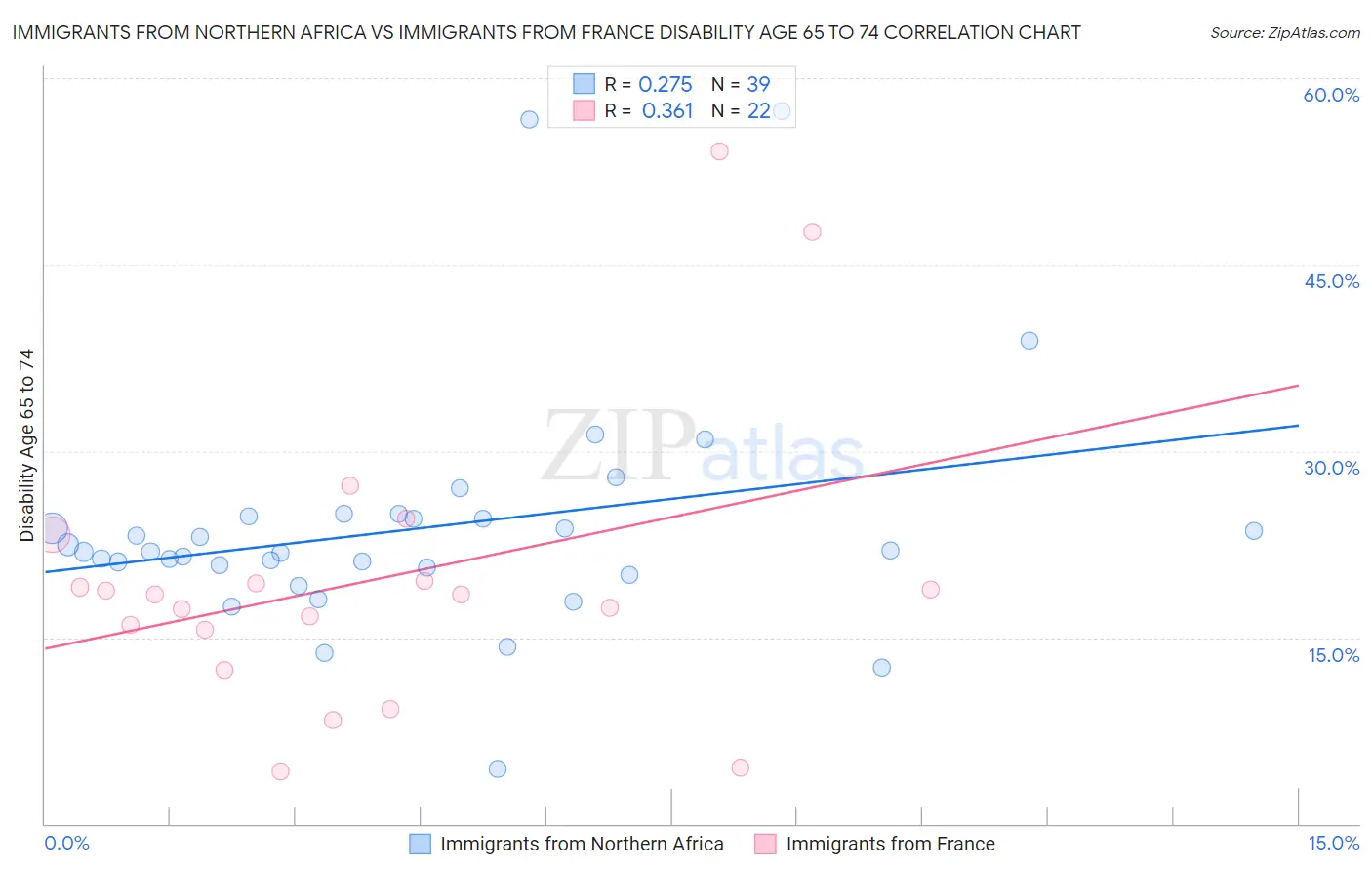 Immigrants from Northern Africa vs Immigrants from France Disability Age 65 to 74