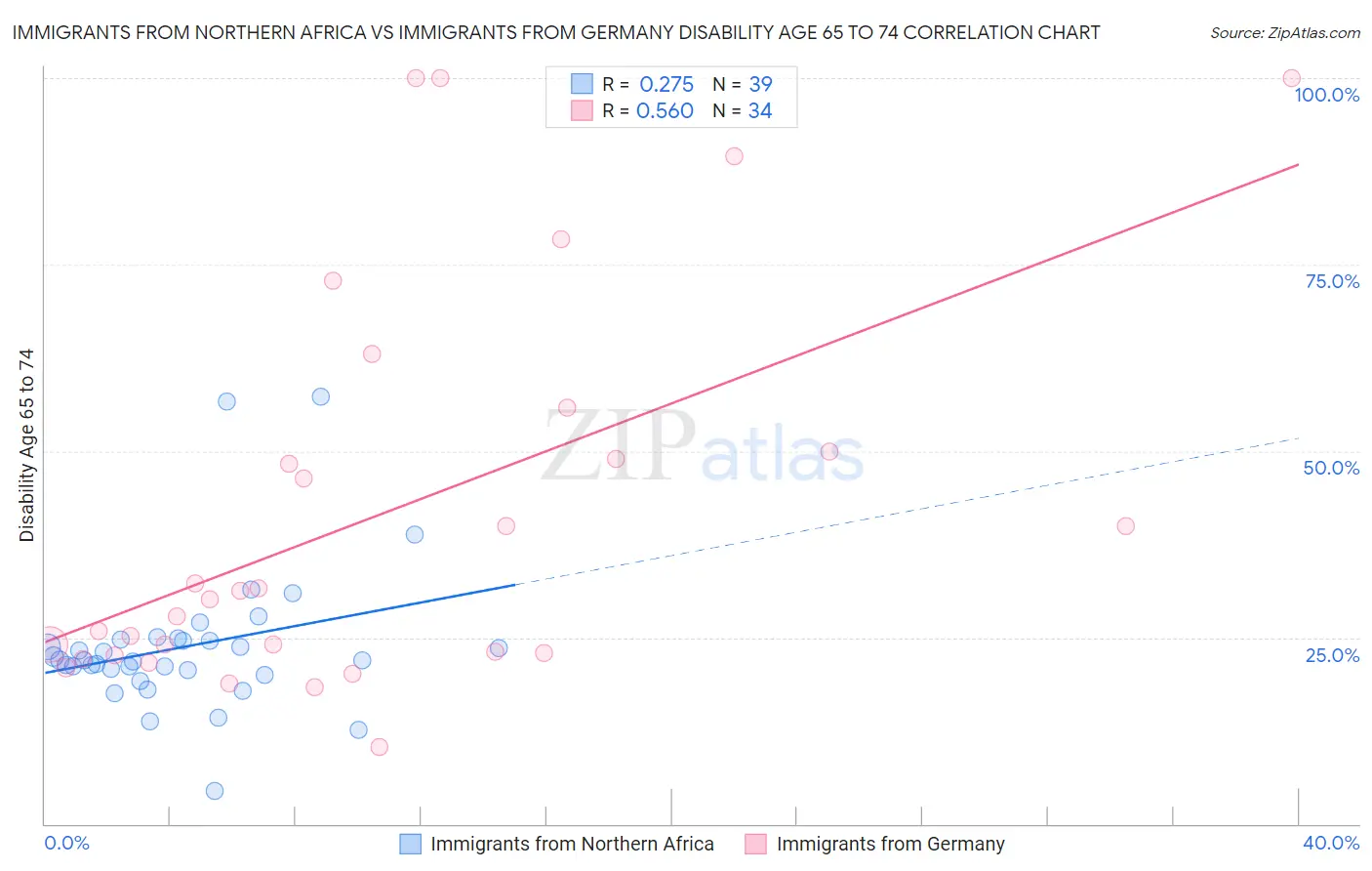 Immigrants from Northern Africa vs Immigrants from Germany Disability Age 65 to 74