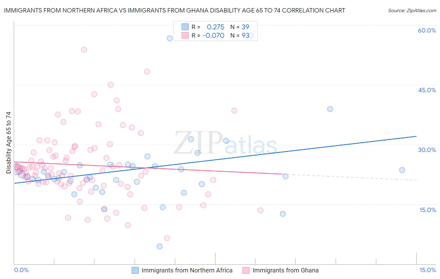 Immigrants from Northern Africa vs Immigrants from Ghana Disability Age 65 to 74
