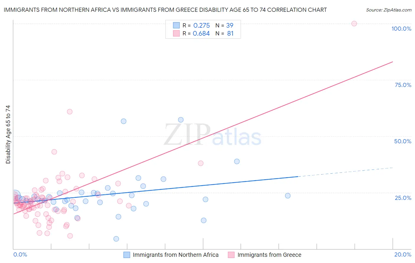 Immigrants from Northern Africa vs Immigrants from Greece Disability Age 65 to 74