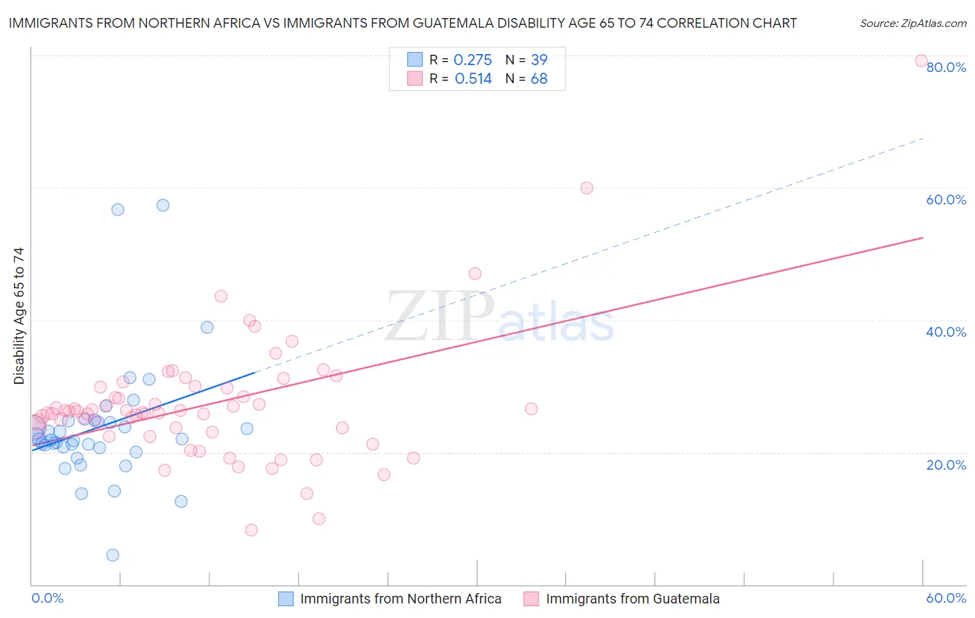 Immigrants from Northern Africa vs Immigrants from Guatemala Disability Age 65 to 74