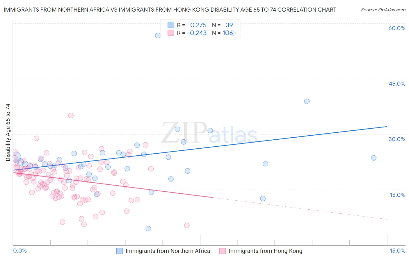 Immigrants from Northern Africa vs Immigrants from Hong Kong Disability Age 65 to 74