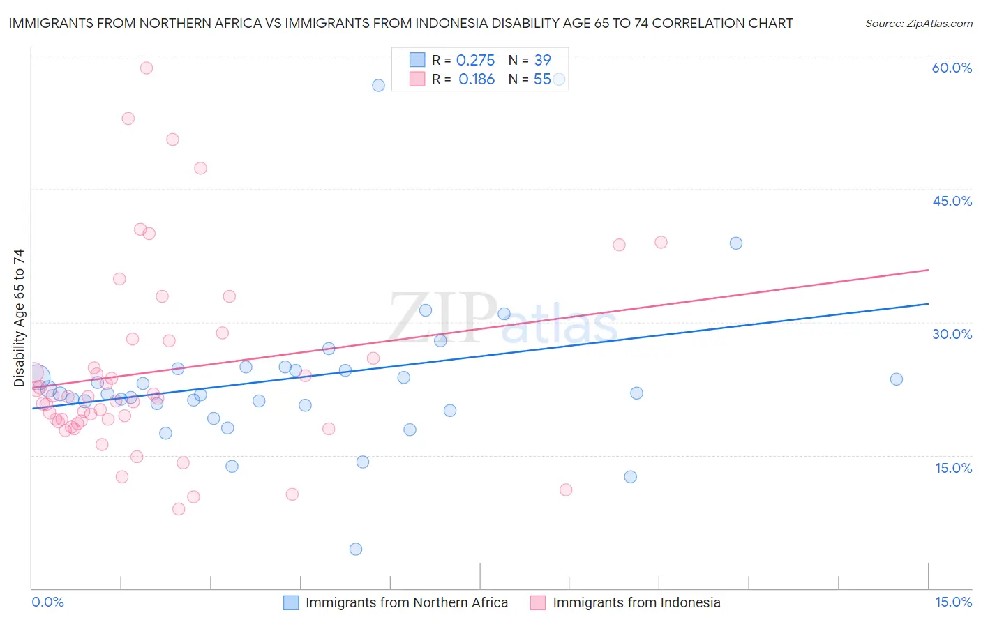 Immigrants from Northern Africa vs Immigrants from Indonesia Disability Age 65 to 74