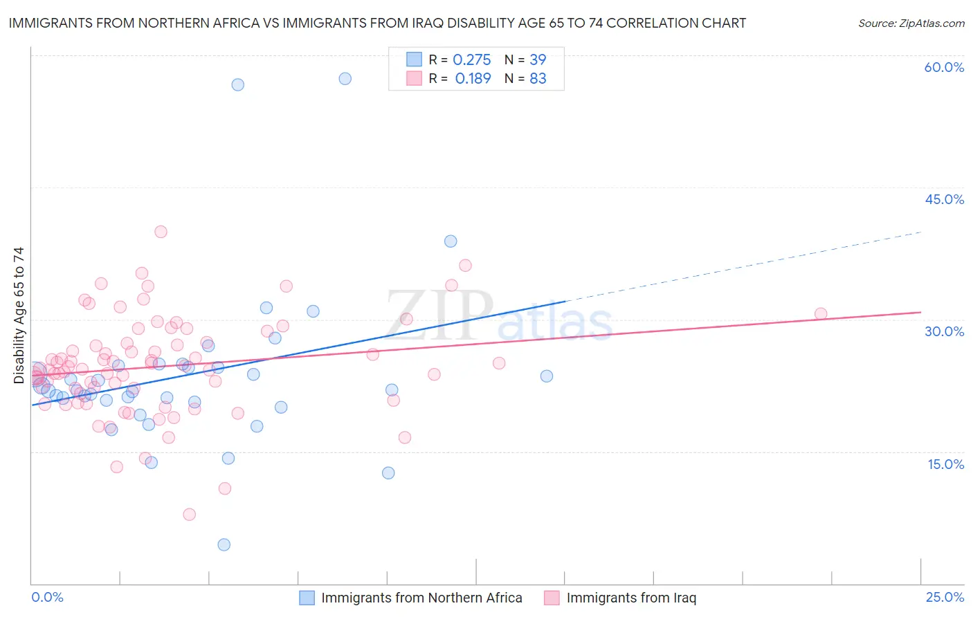 Immigrants from Northern Africa vs Immigrants from Iraq Disability Age 65 to 74